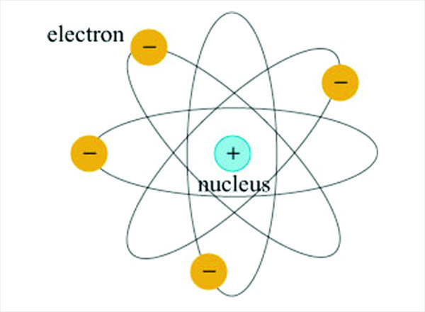 Diagram of an atom showing the sub-atomic particles from which electricity comes from