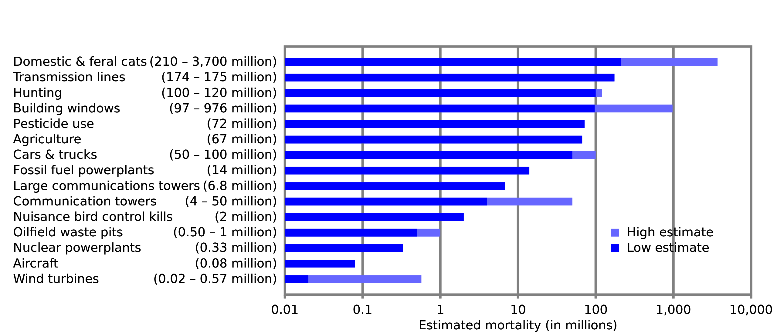 USA bird mortality stats from 2013 published by Wikipedia